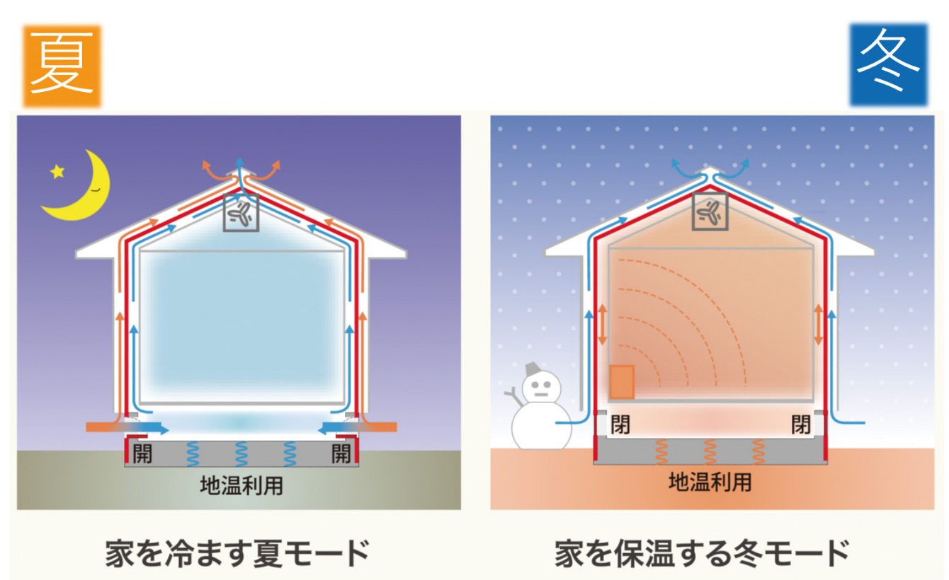 自然のチカラで生涯快適へ。